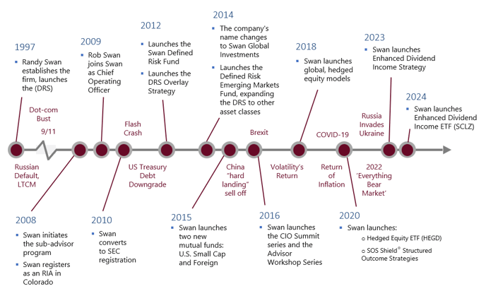 Timeline of Swan Global Investments